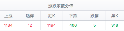 漲跌家數分佈