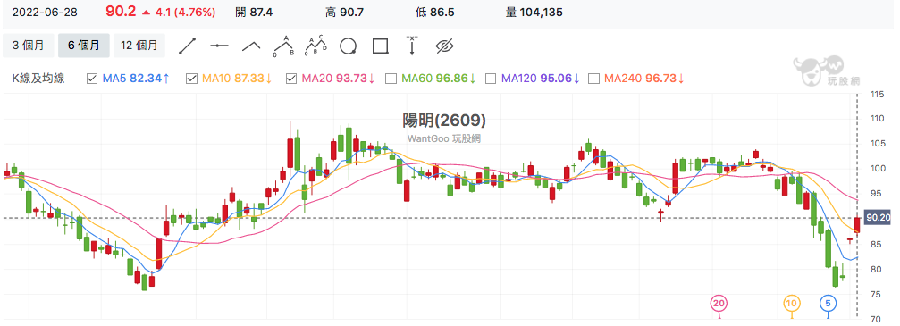 台股盤中陽明還原權息