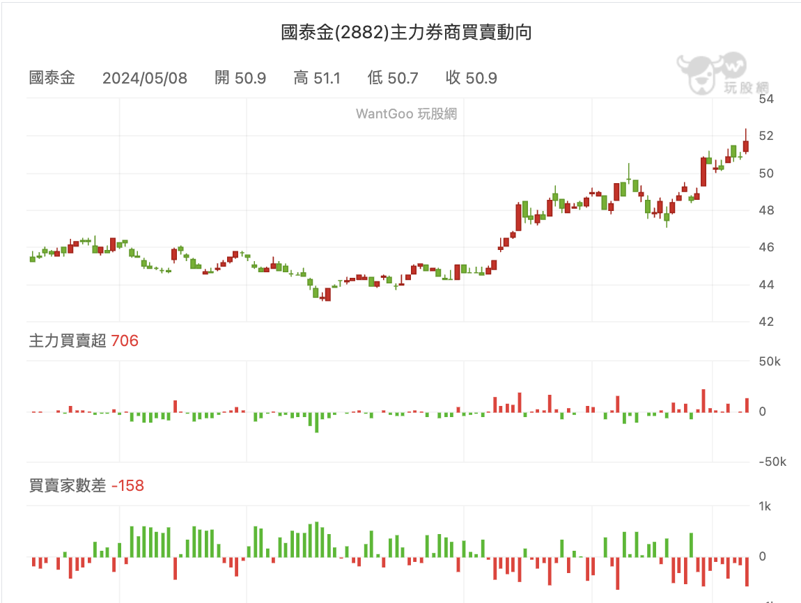 國泰金主力動向