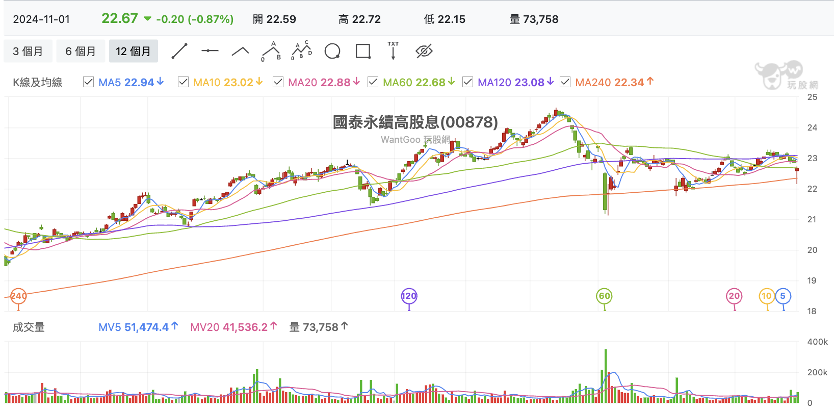 台股盤中00878