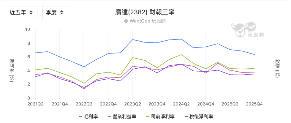 廣達三率變化