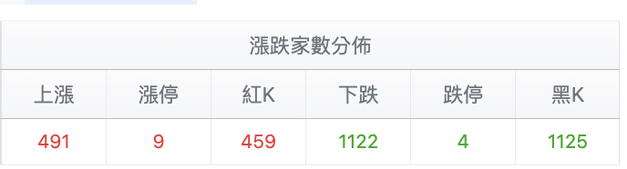 台股盤中漲跌家數分佈