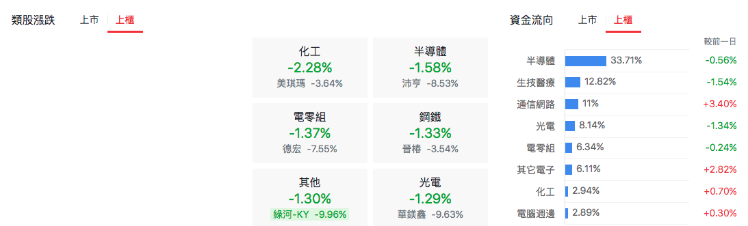 台股盤中上櫃類股