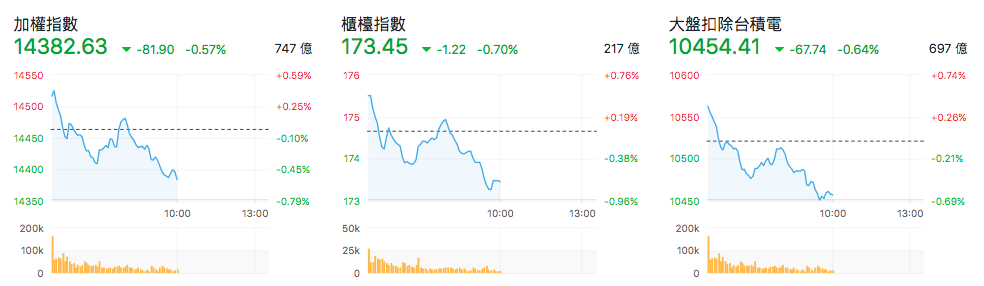 台股盤中指數比較