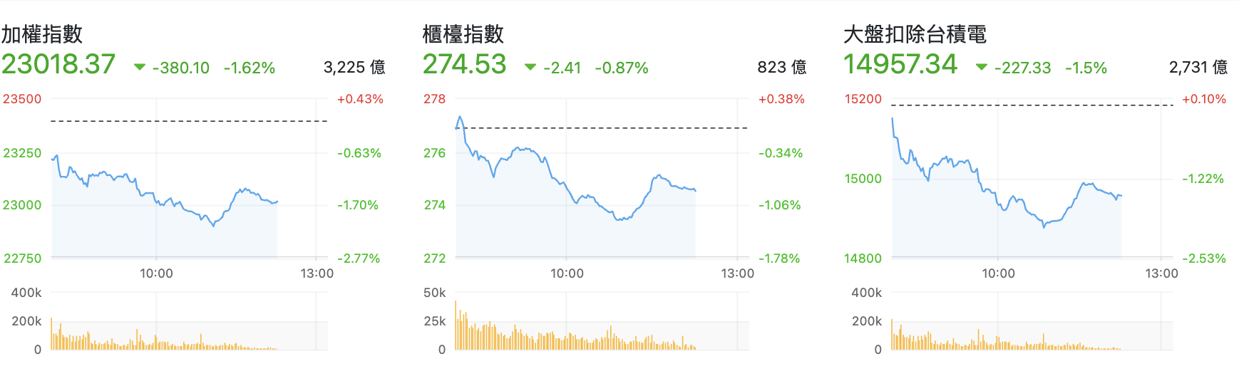 台股盤中指數比較