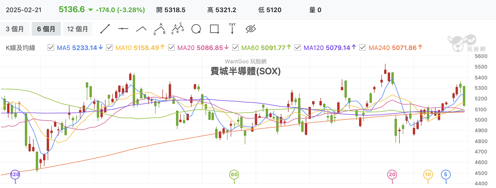 2/24 台股盤中：美股漏氣重回整理，台積電季線低調，至少還有散裝航運救援？ - 玩股特派員| 投資網誌| 玩股網