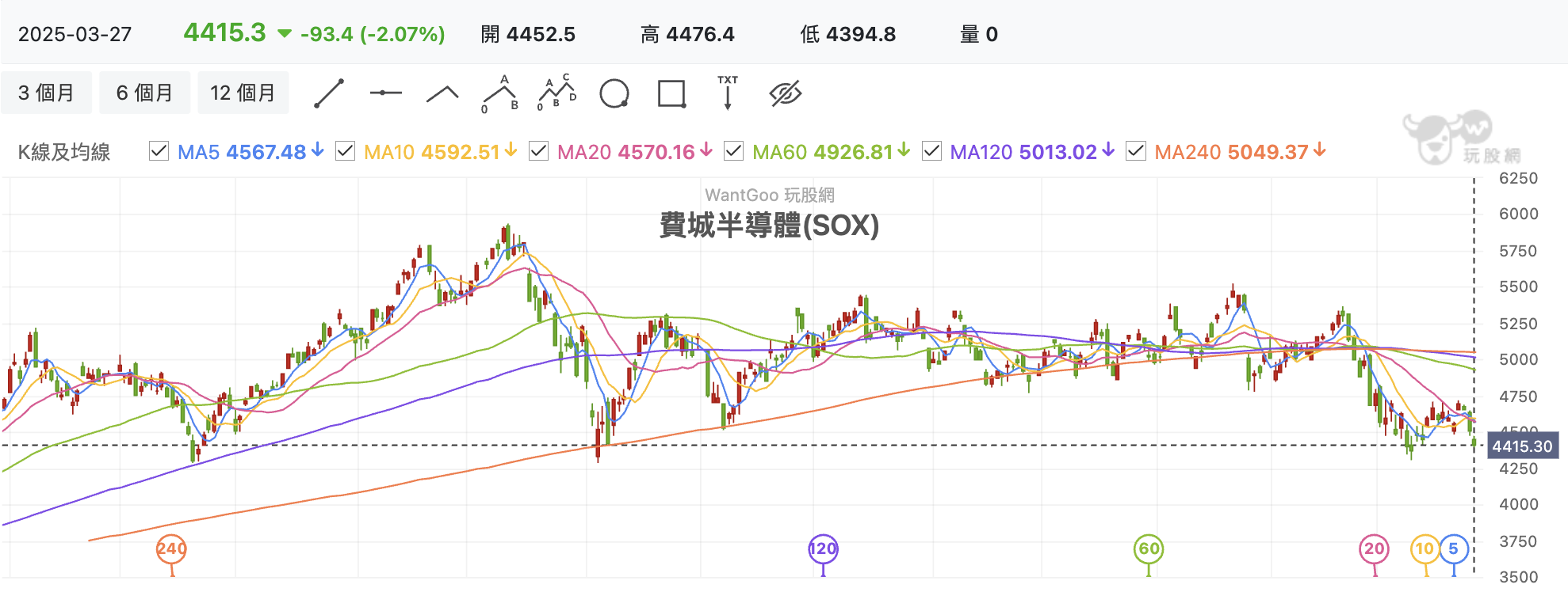 費城半導體指數