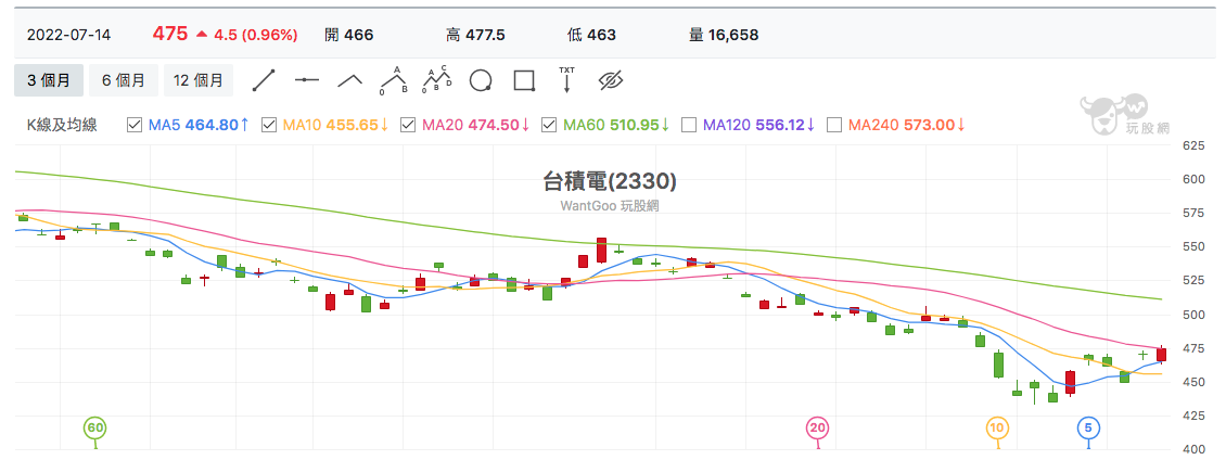 台積電技術線圖