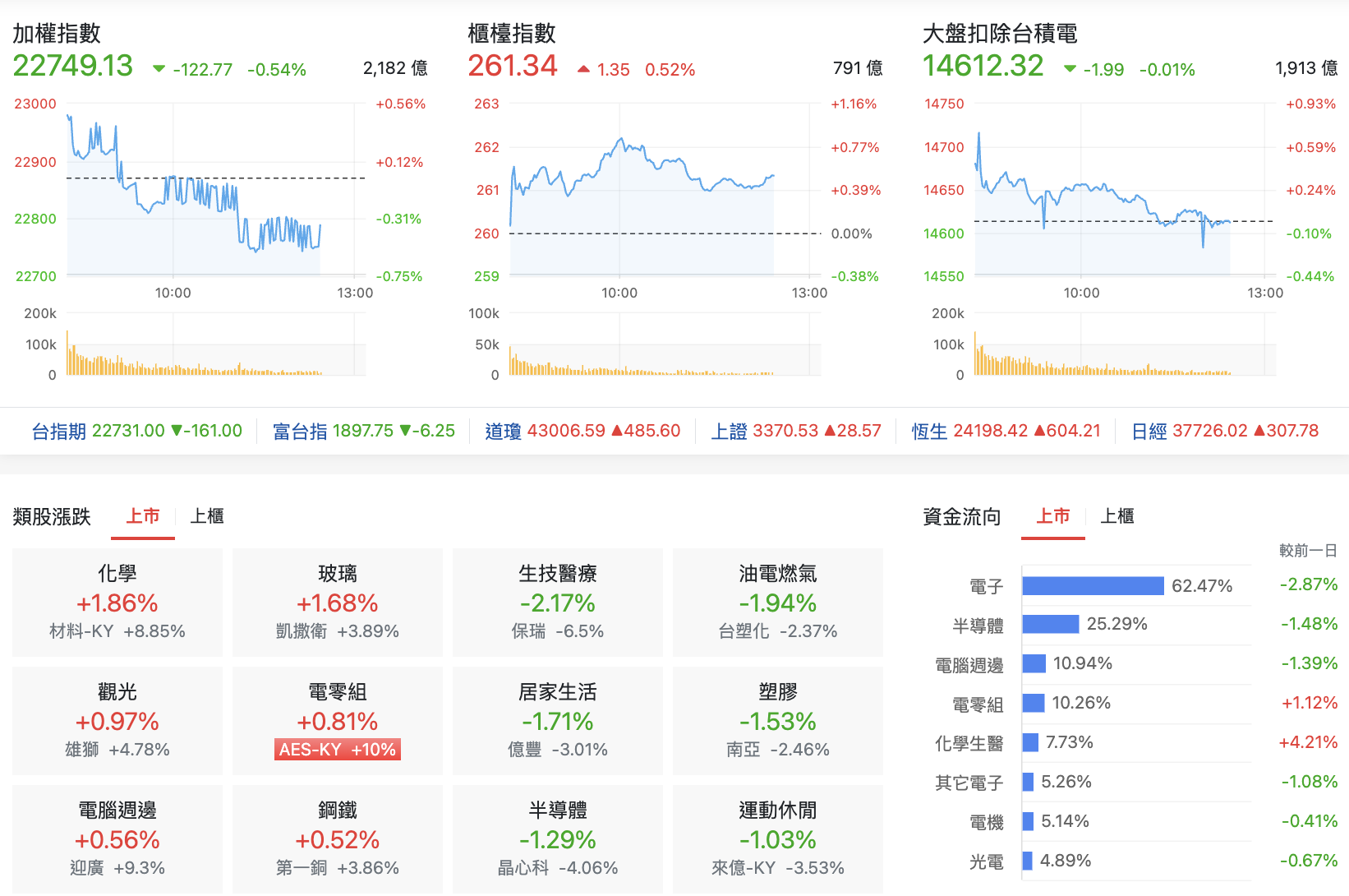 台股盤中指數比較與類股表現