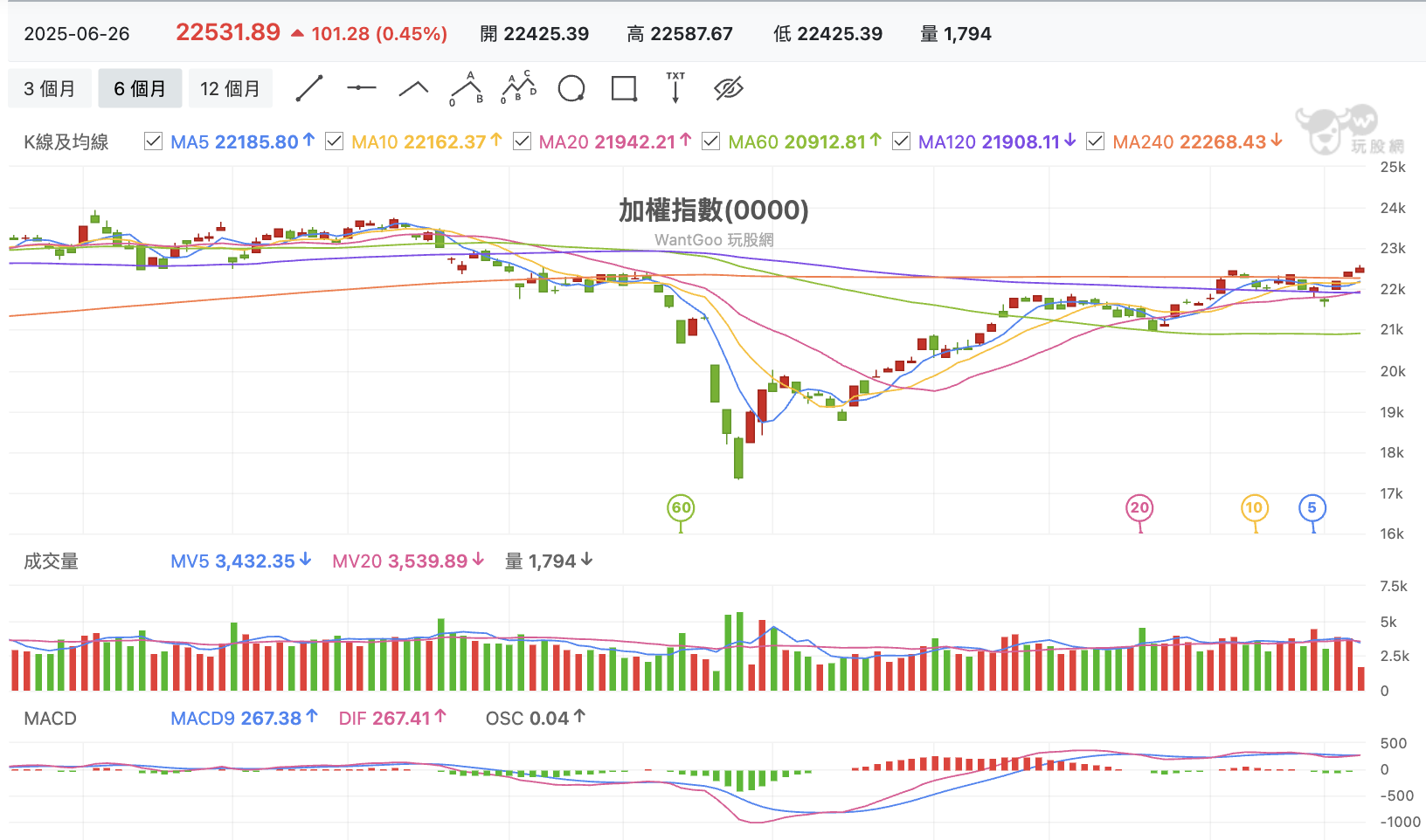 台股盤中加權指數