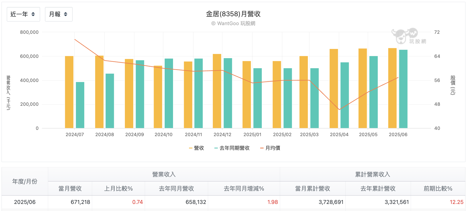 金居每月營收