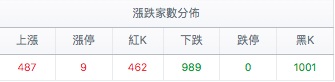 台股盤中漲跌幅家數分佈