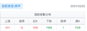 台股盤中騰落線表現