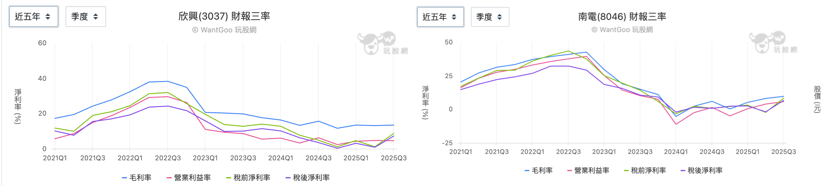 欣興南電近五年三率變化