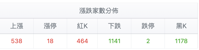 台股盤中漲跌家數