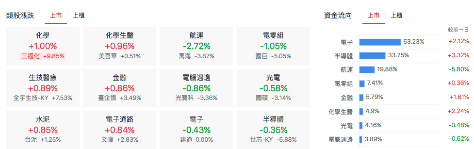 台股盤中類股表現