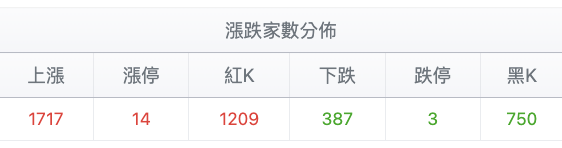 台股盤中漲跌家數