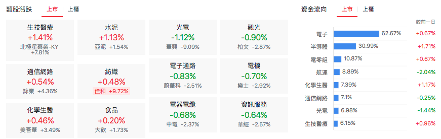台股盤中上市類股表現