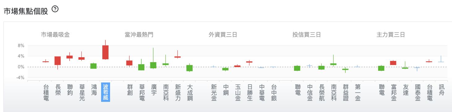 台股盤中市場焦點個股