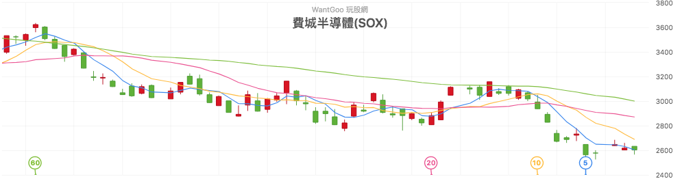 台股盤中費城半導體指數