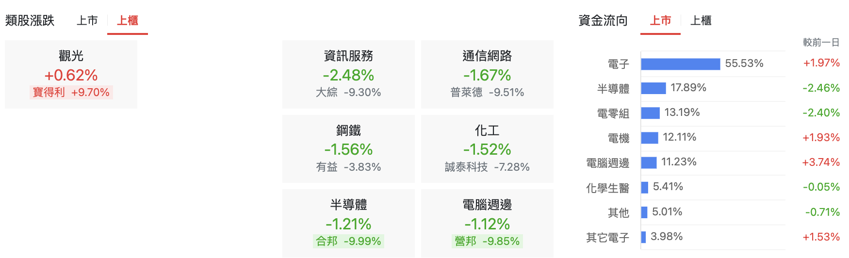 台股盤中上櫃類股漲跌