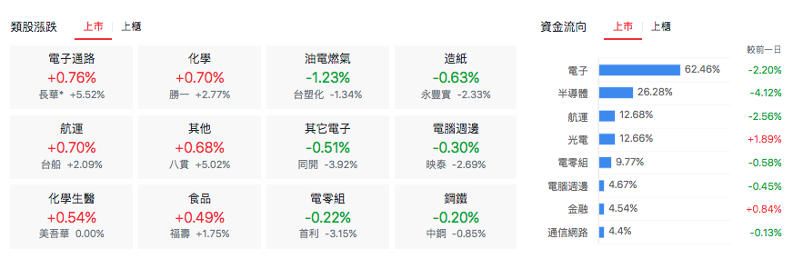 台股盤中類股表現