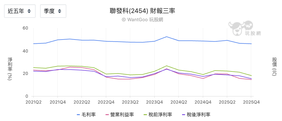 聯發科近五年三率