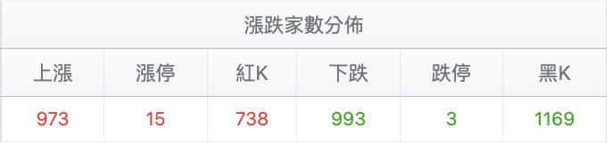 漲跌家數變化