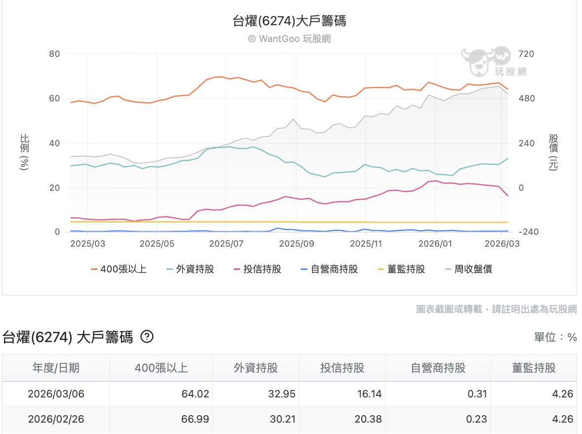 台燿大戶籌碼