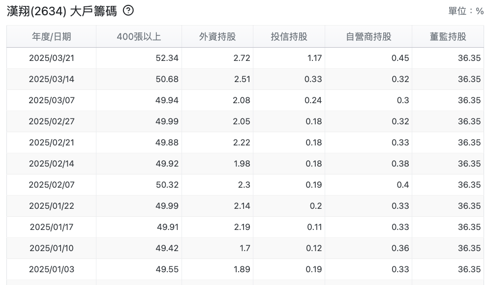 漢翔大戶籌碼
