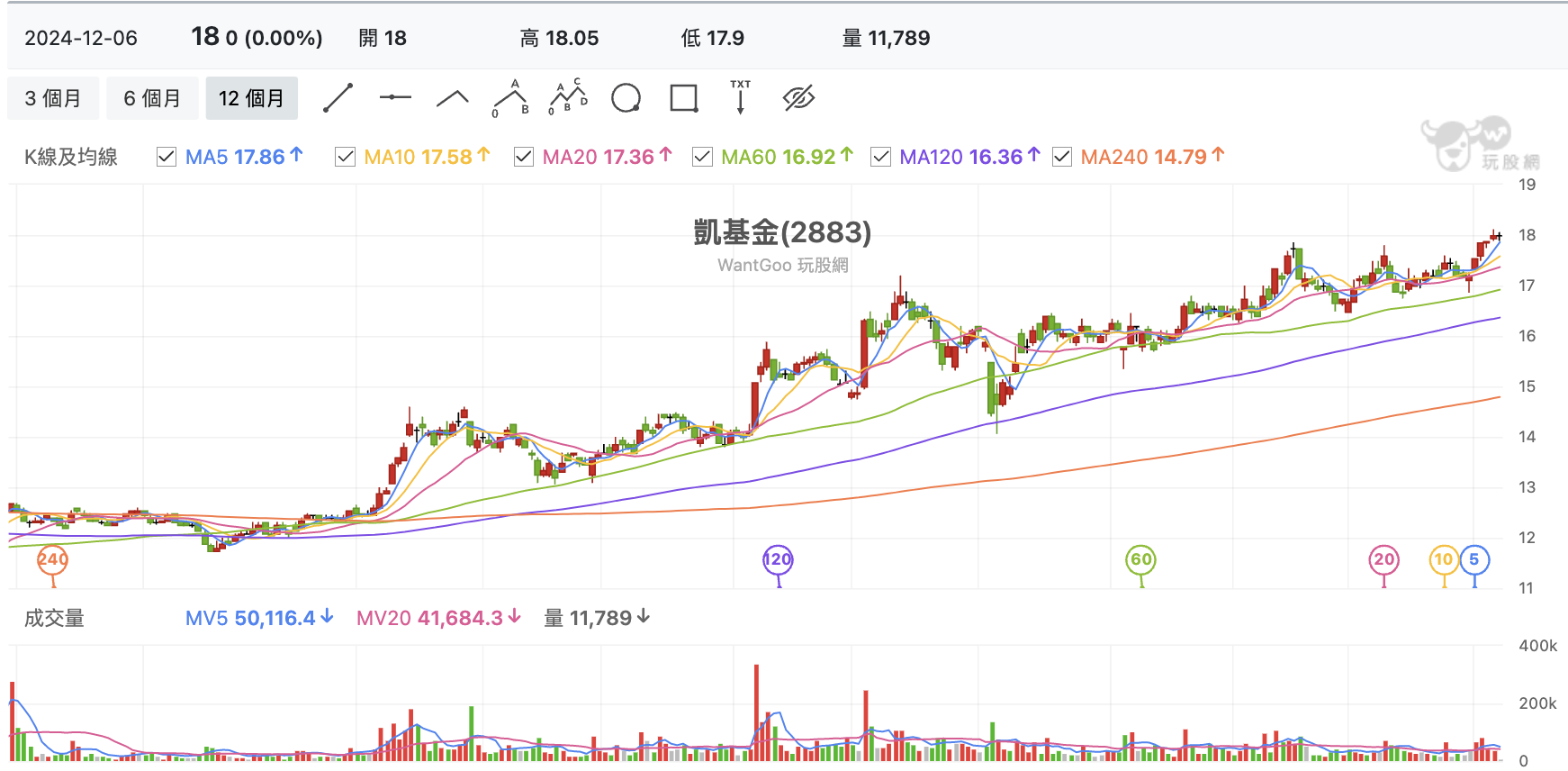 台股盤中凱基金