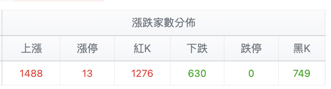 台股盤中漲跌家數分佈