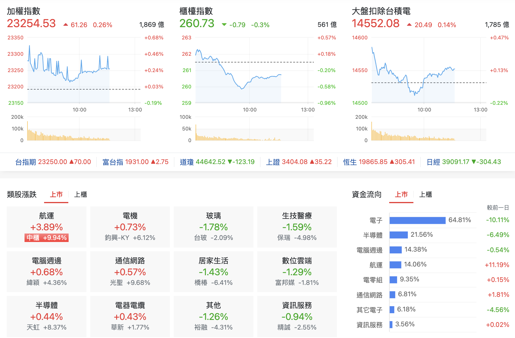 台股盤中指數比較與類股表現