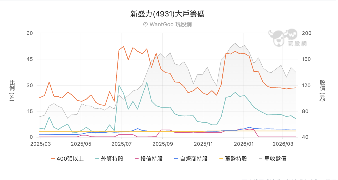 新盛力大戶籌碼
