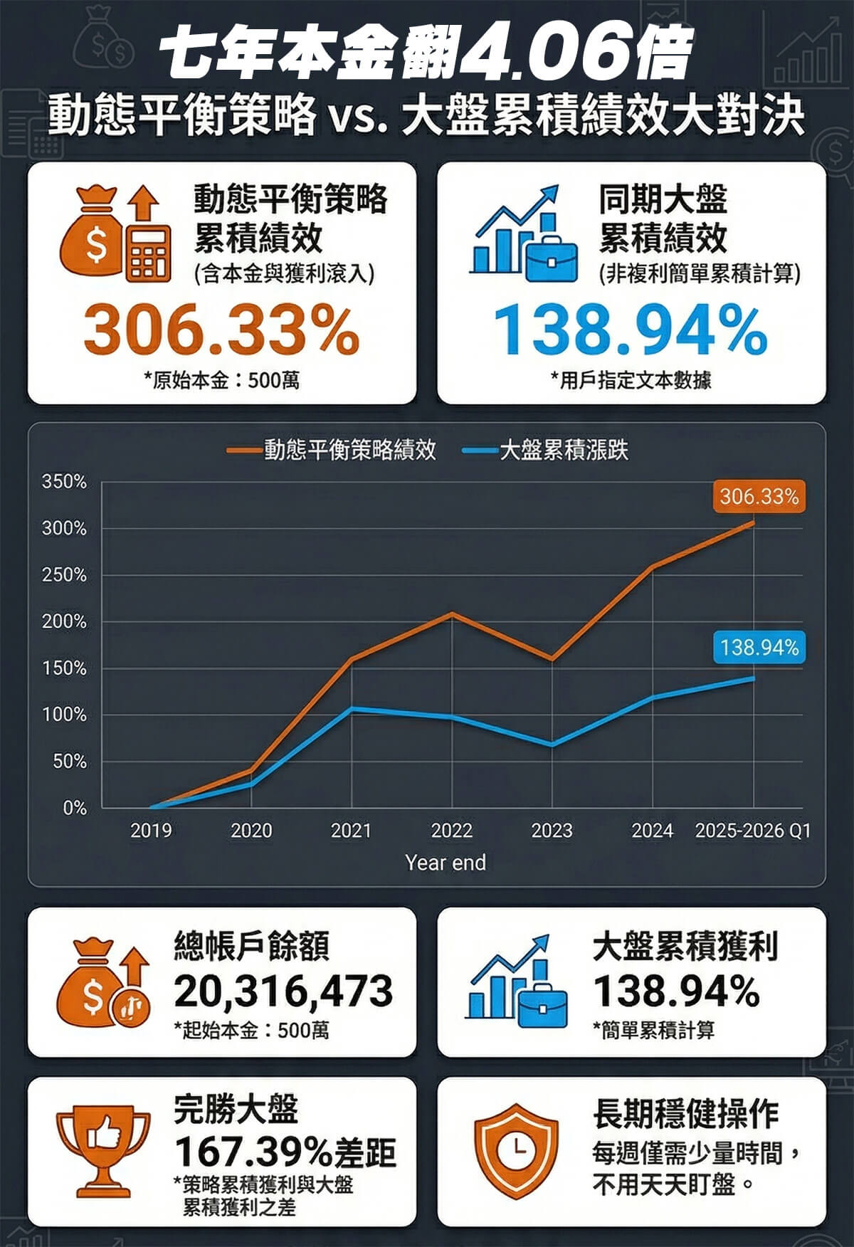 動態平衡社團