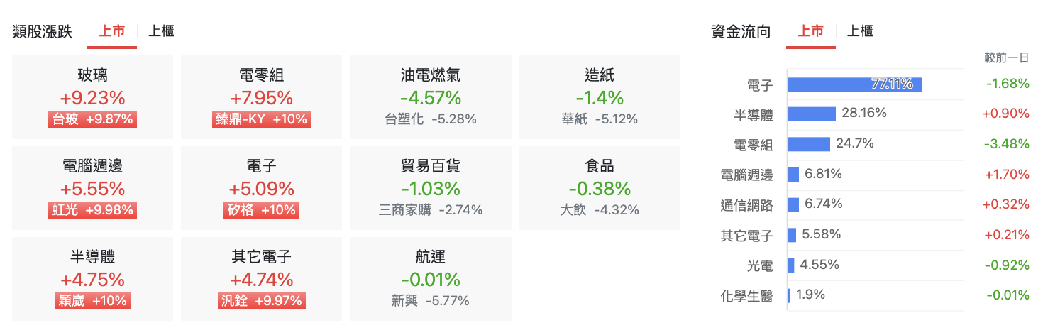 台股盤中上市類股漲跌