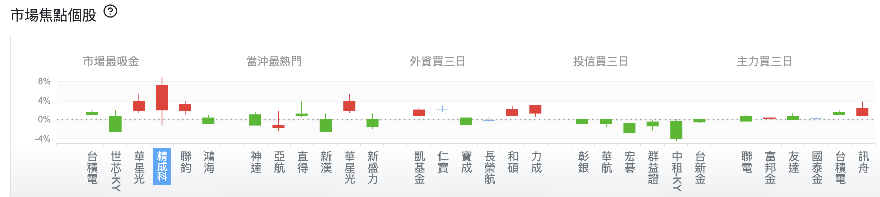 台股盤中市場焦點個股