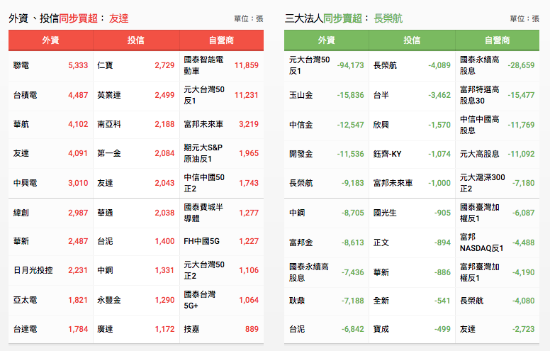 三大法人買賣超