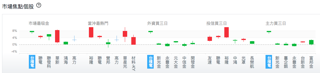 台股盤中市場焦點個股