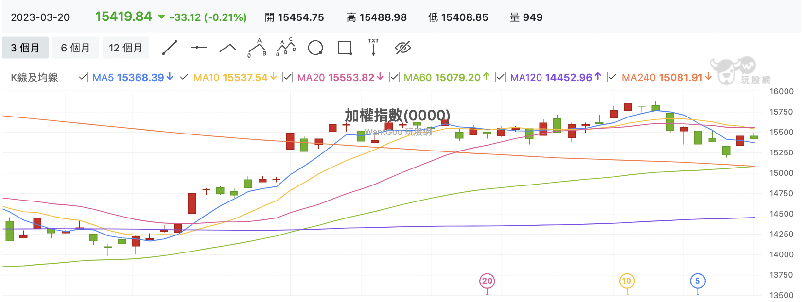 台股盤中加權指數