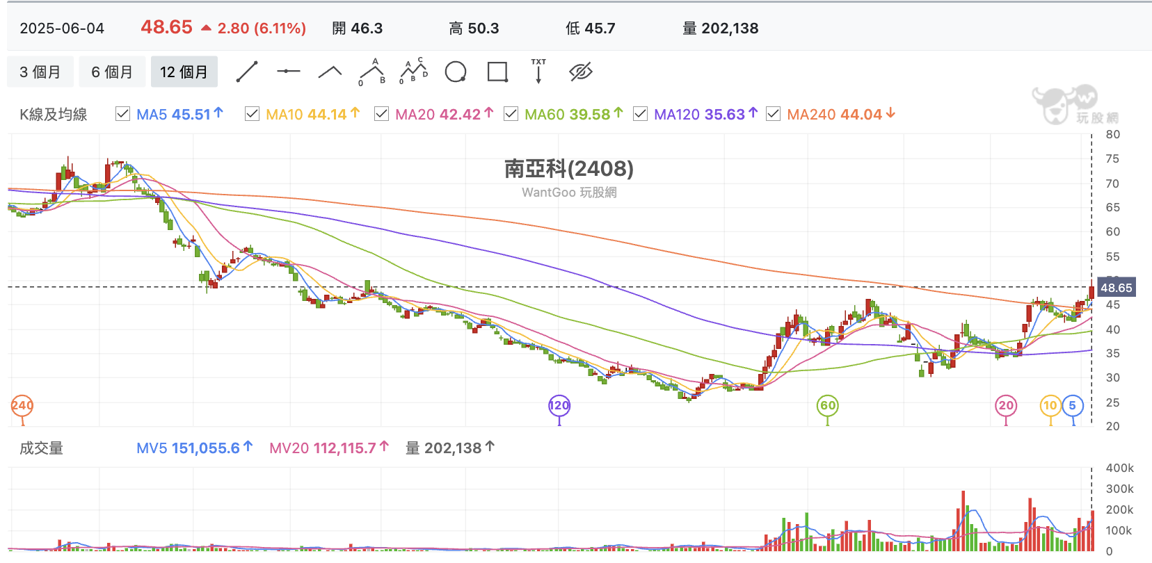 台股盤中南亞科