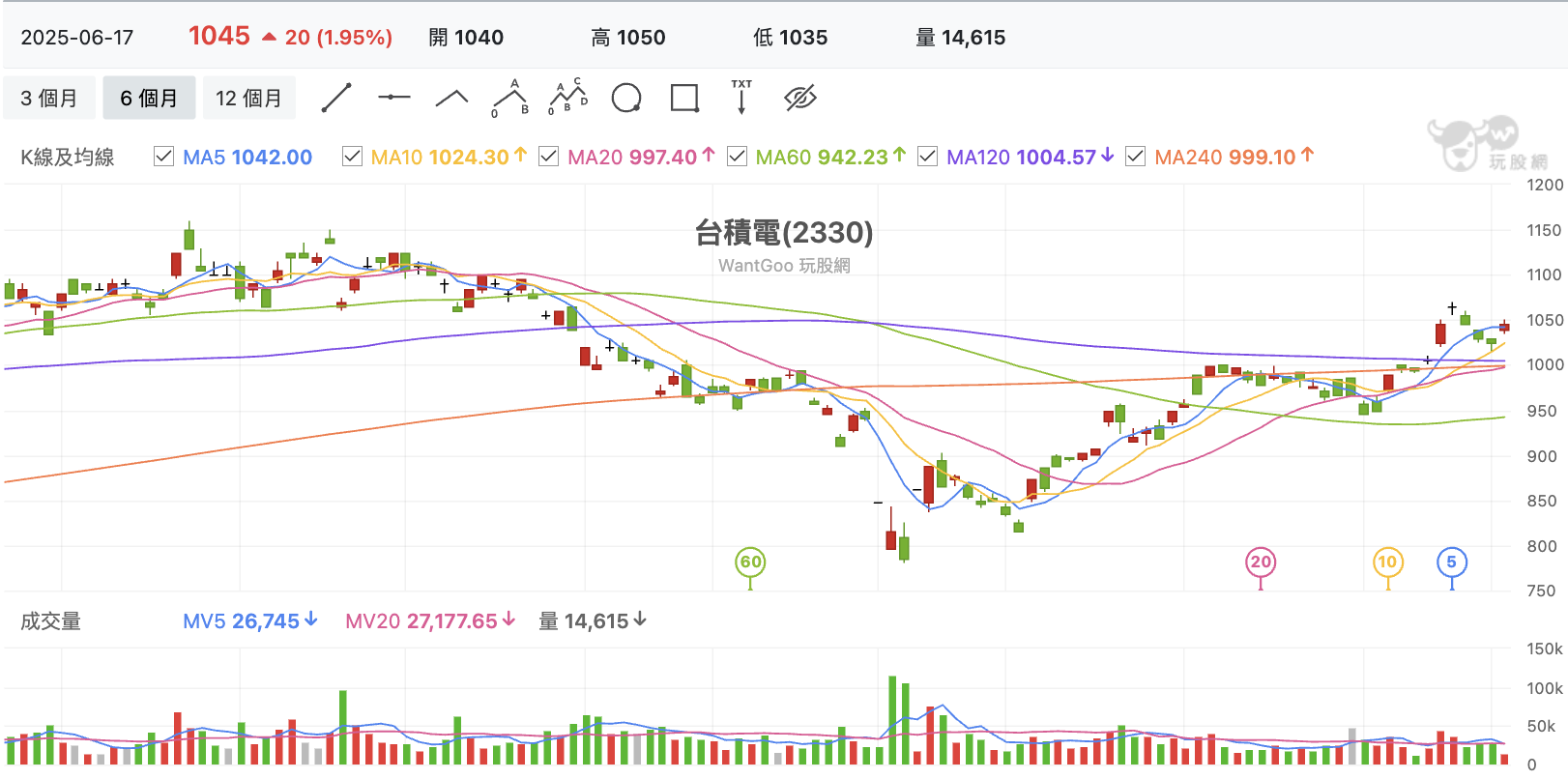 台股盤中台積電