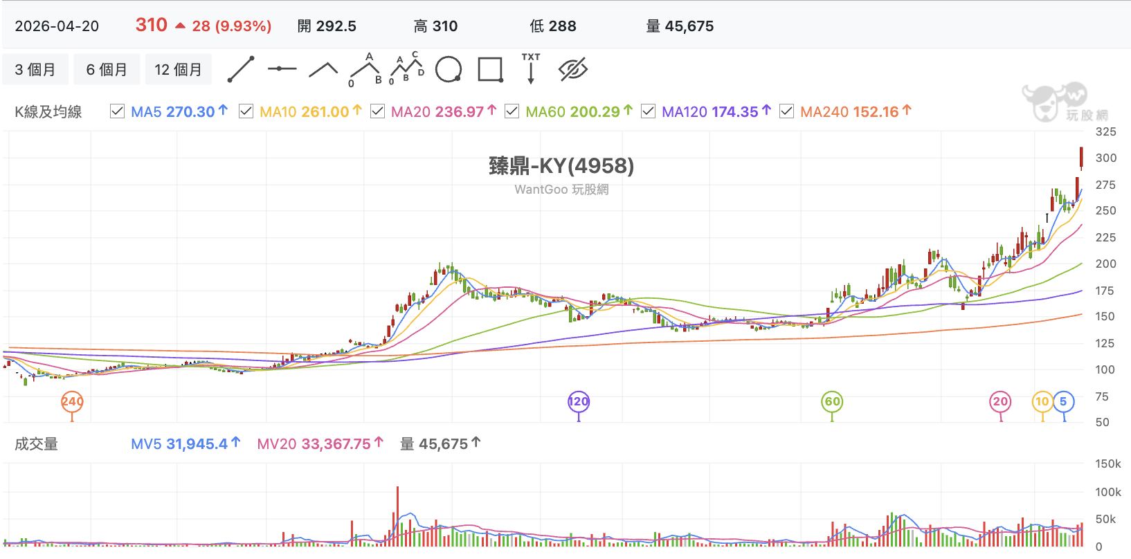 台股盤中臻鼎