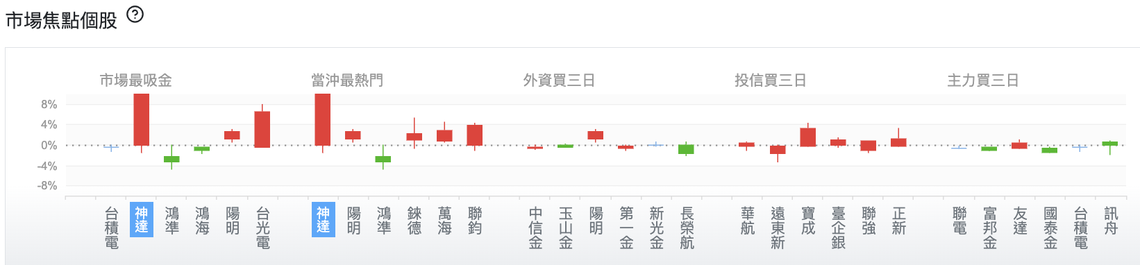 台股盤中市場焦點個股