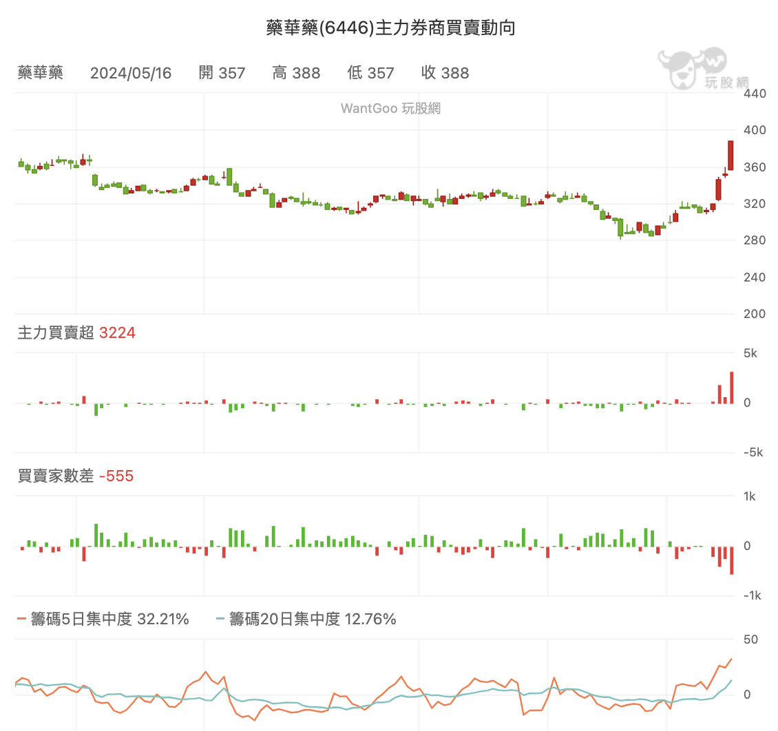 藥華藥大戶籌碼