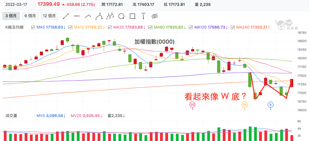 台股盤中加權指數