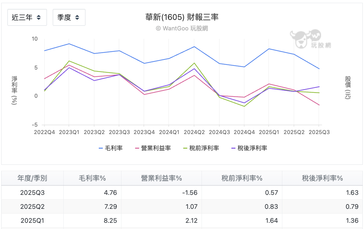 華新三率變化