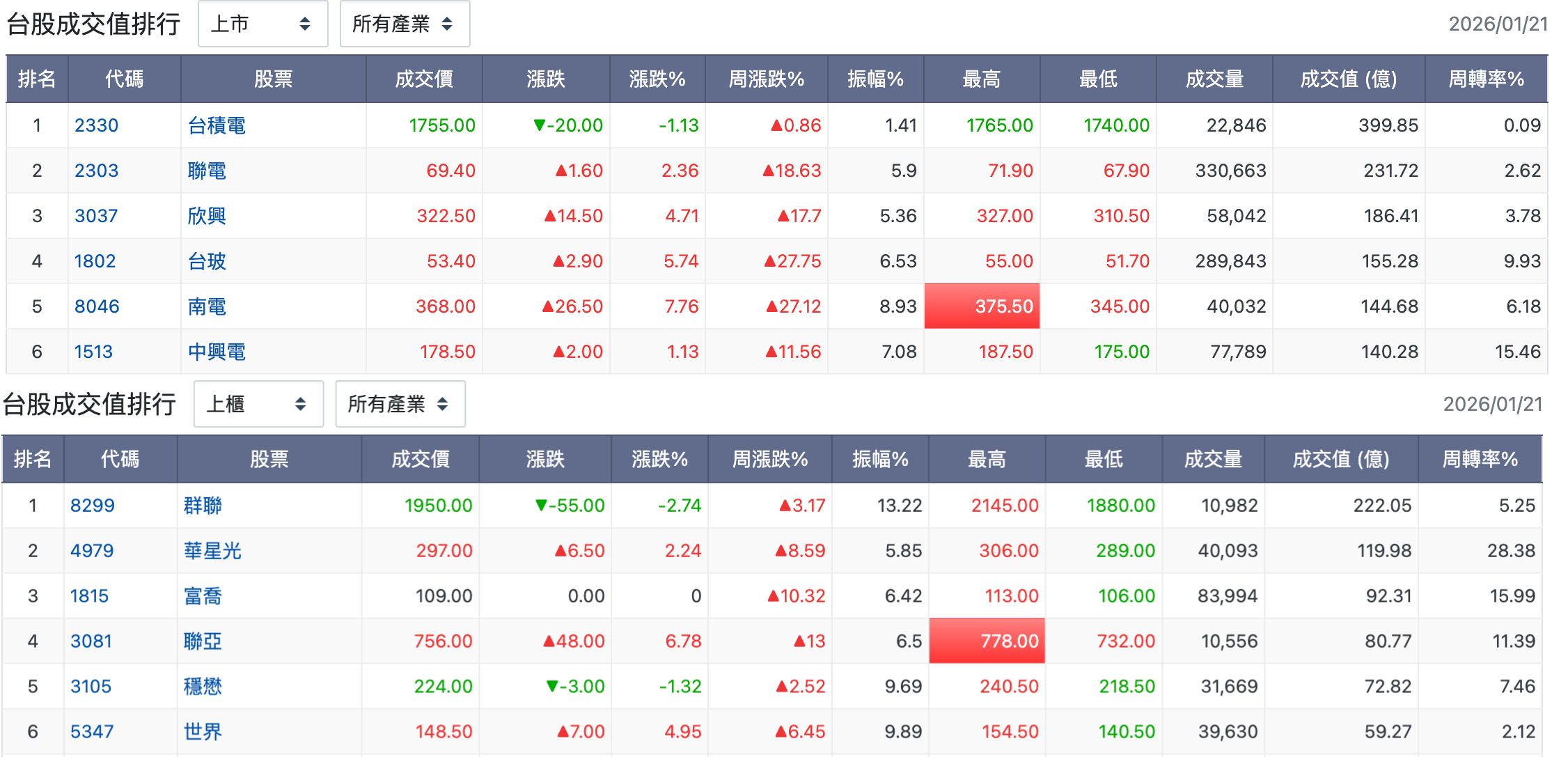台股盤中成交值排行