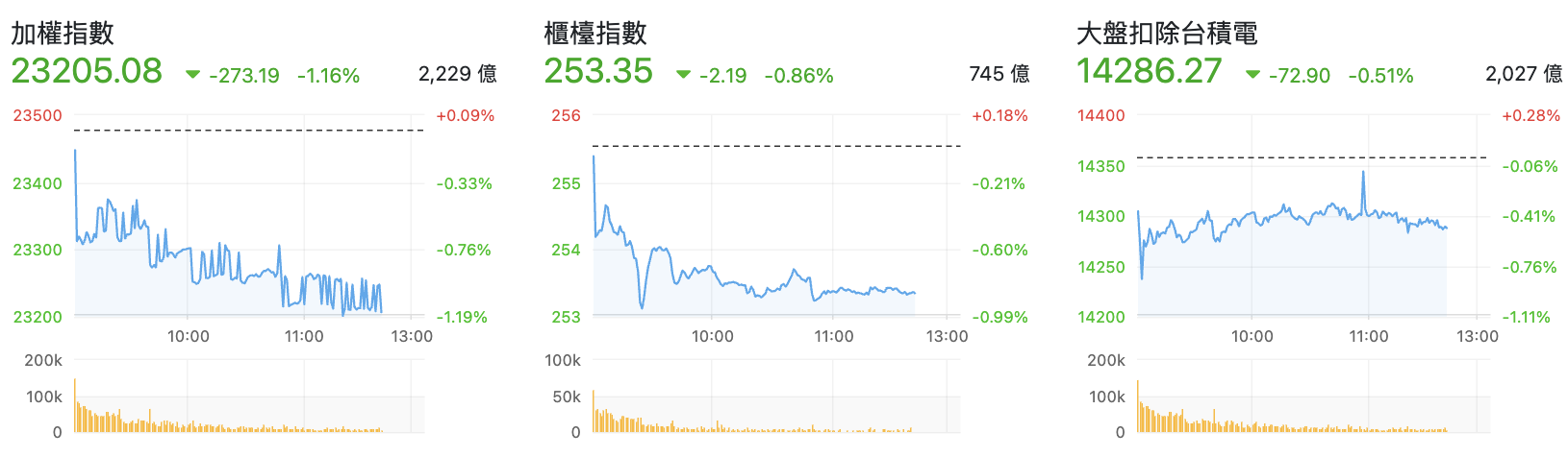 台股盤中指數比較
