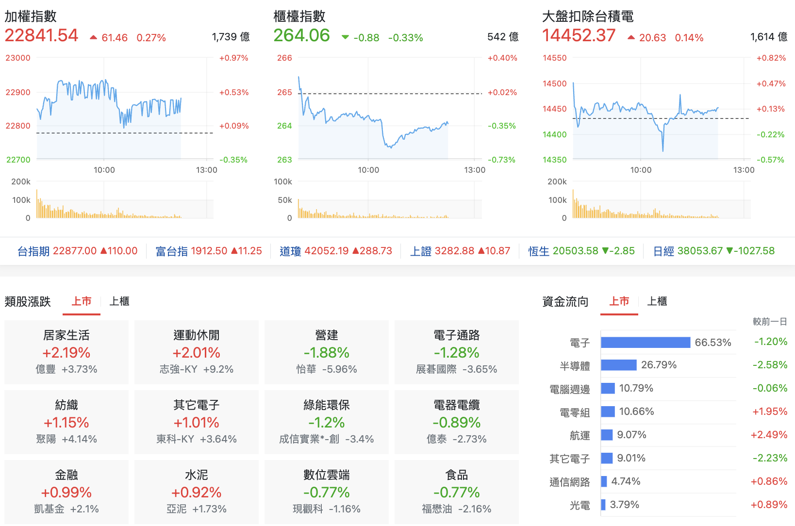 台股盤中指數比較與類股表現
